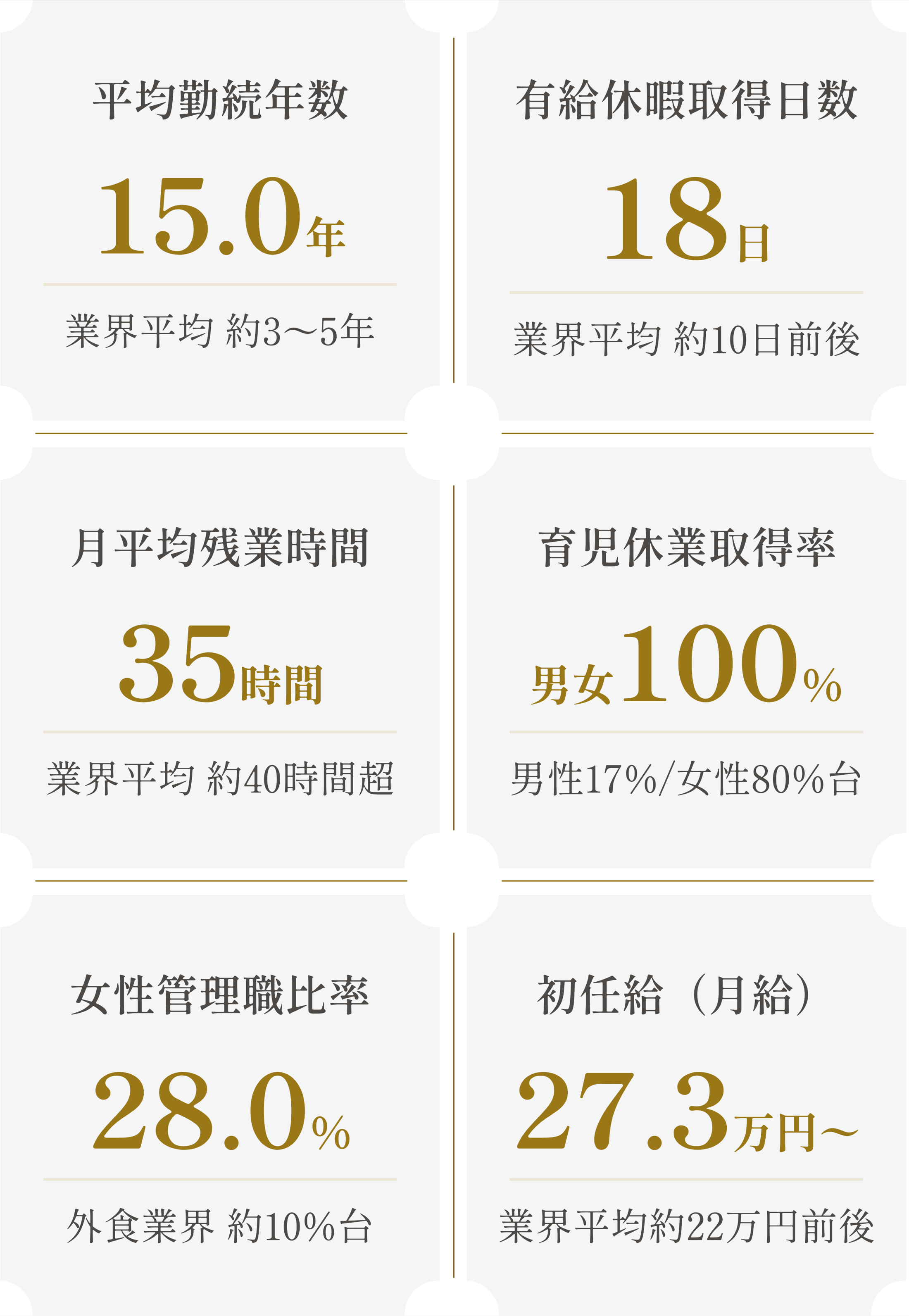 中条商事と飲食業界平均の比較